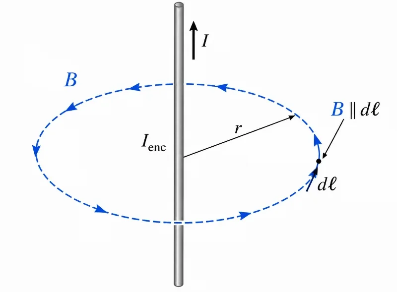 Educational physics diagram showing a vertical current-carrying wire with a dashed circular Amperian loop in front of the conductor, magnetic field B tangent to the loop, radius r, enclosed current Ienc, and loop element dℓ.