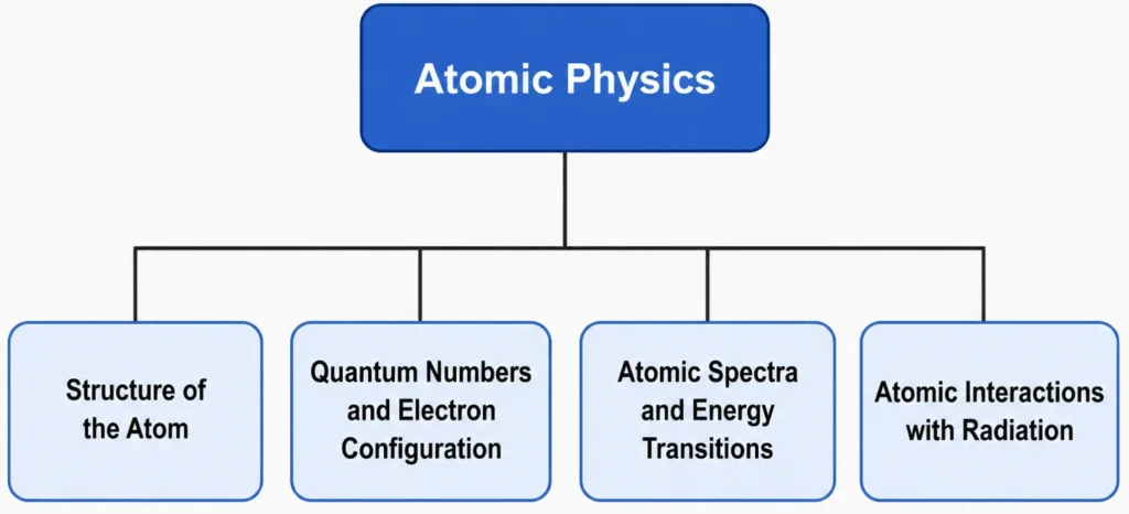 Structure chart showing Atomic Physics connected to Structure of the Atom, Quantum Numbers and Electron Configuration, Atomic Spectra and Energy Transitions, and Atomic Interactions with Radiation.