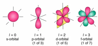 Diagram showing the orbital shapes associated with the azimuthal quantum number: s-orbital for l = 0, p-orbital for l = 1, d-orbital for l = 2, and f-orbital for l = 3, with example shapes and labels indicating the number of orbitals in each subshell.