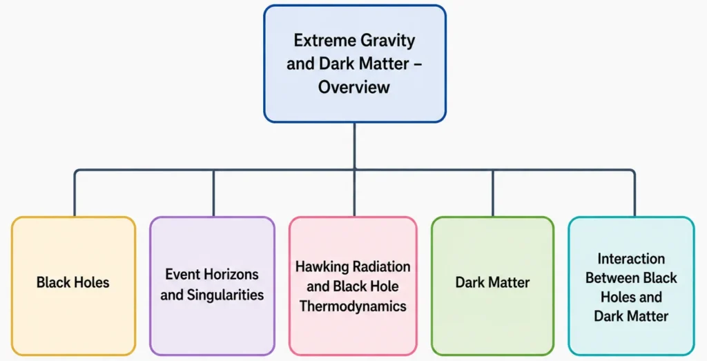 Simple hierarchical chart showing Extreme Gravity and Dark Matter Overview as the parent page, with five child pages: Black Holes, Event Horizons and Singularities, Hawking Radiation and Black Hole Thermodynamics, Dark Matter, and Interaction Between Black Holes and Dark Matter.