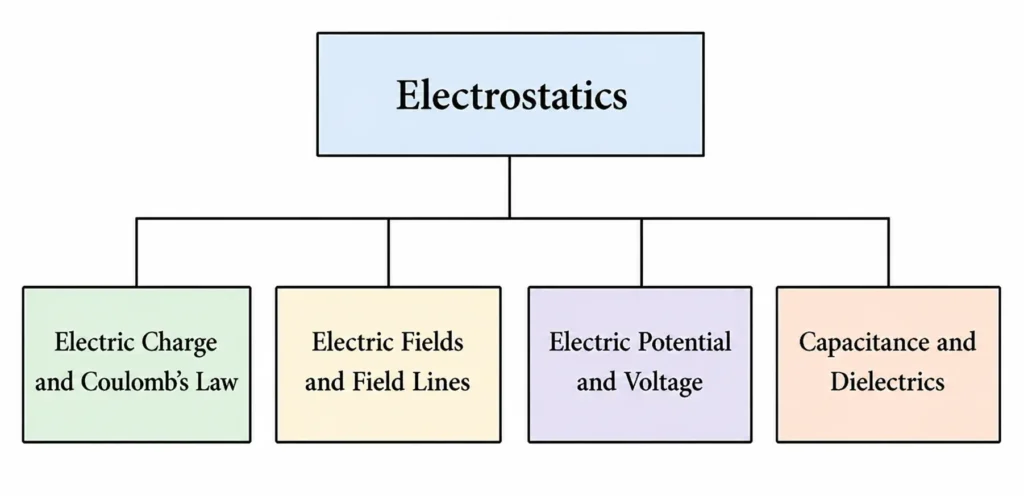 Simple tree chart showing Electrostatics connected to Electric Charge and Coulomb’s Law, Electric Fields and Field Lines, Electric Potential and Voltage, and Capacitance and Dielectrics.