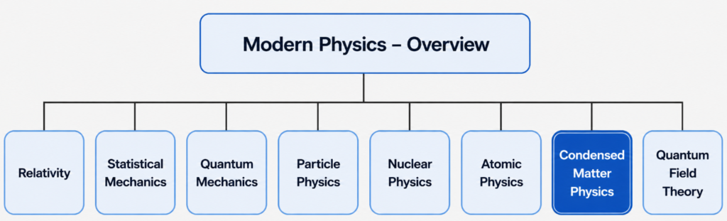 Structure chart showing Modern Physics connected to Relativity, Statistical Mechanics, Quantum Mechanics, Particle Physics, Nuclear Physics, Atomic Physics, Condensed Matter Physics, and Quantum Field Theory, with Condensed Matter Physics highlighted.