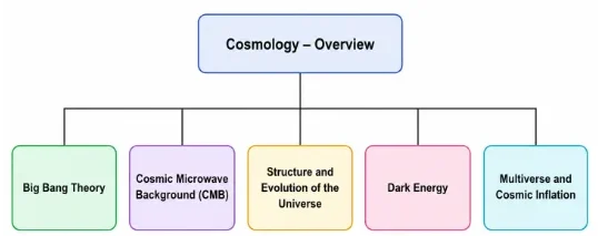 Simple hierarchical chart showing Cosmology Overview as the hub page, with five child pages: Big Bang Theory, Cosmic Microwave Background, Structure and Evolution of the Universe, Dark Energy, and Multiverse and Cosmic Inflation.