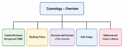 Simple hierarchical chart showing Cosmology Overview as the hub page, with five child pages: Cosmic Microwave Background, Big Bang Theory, Structure and Evolution of the Universe, Dark Energy, and Multiverse and Cosmic Inflation.
