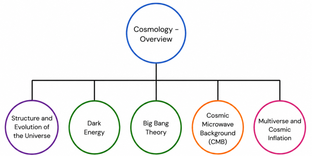 Simple hierarchical tree diagram showing Cosmology Overview as the hub page, with five child pages: Structure and Evolution of the Universe, Dark Energy, Big Bang Theory, Cosmic Microwave Background, and Multiverse and Cosmic Inflation.
