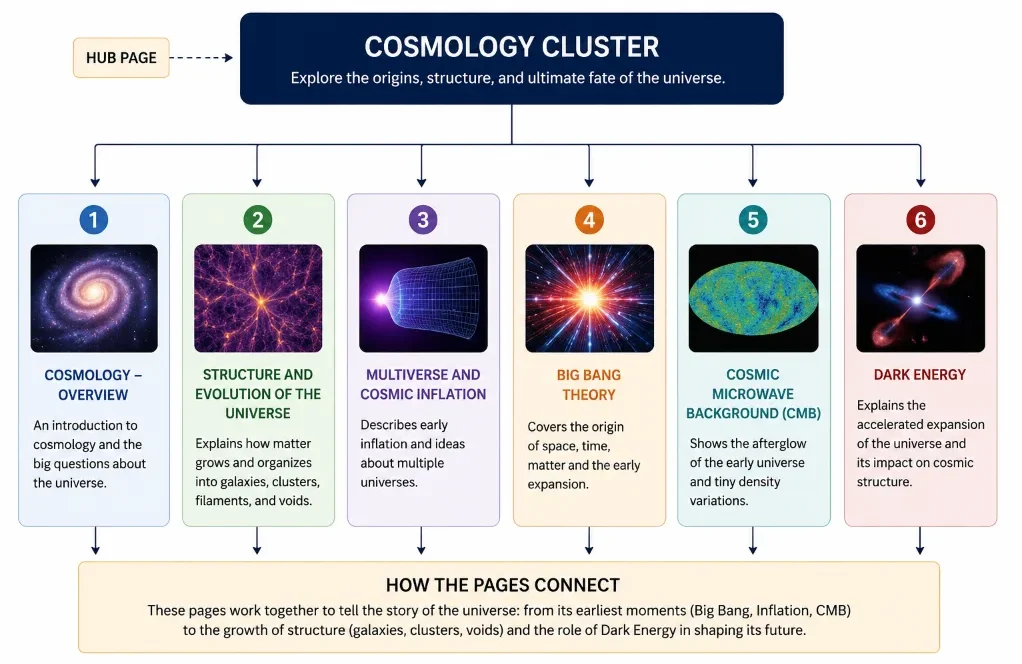 Structure chart showing the Cosmology cluster with six connected pages: Cosmology Overview, Structure and Evolution of the Universe, Multiverse and Cosmic Inflation, Big Bang Theory, Cosmic Microwave Background, and Dark Energy.