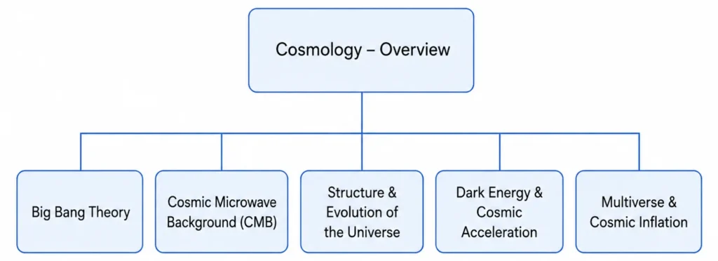Simple hierarchical diagram showing Cosmology Overview as the parent page, with five child pages: Big Bang Theory, Cosmic Microwave Background, Structure and Evolution of the Universe, Dark Energy and Cosmic Acceleration, and Multiverse and Cosmic Inflation.