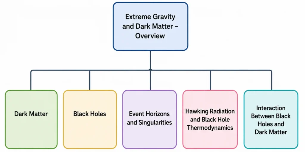 Hierarchical curriculum architecture depicting the 'Extreme Gravity and Dark Matter Overview' as the central organizational node, branching into five specialized domains: Dark Matter Halos, Relativistic Black Holes, Event Horizons & Causal Singularities, Hawking Radiation & Thermodynamics, and Coupled Black Hole–Dark Matter Dynamics.