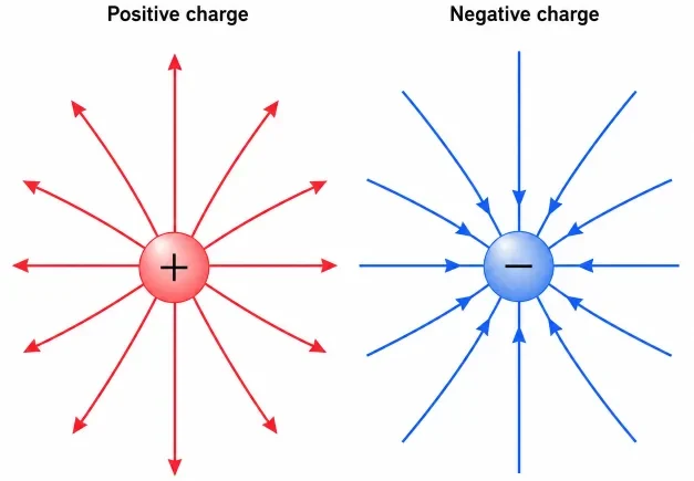 Positive and negative charges shown with electric field lines pointing outward from the positive charge and inward toward the negative charge.