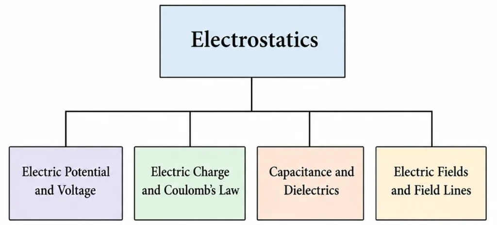 Simple tree chart showing Electrostatics connected to Electric Potential and Voltage, Electric Charge and Coulomb’s Law, Capacitance and Dielectrics, and Electric Fields and Field Lines.