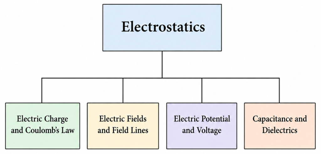 Simple tree chart showing Electrostatics connected to Electric Charge and Coulomb’s Law, Electric Fields and Field Lines, Electric Potential and Voltage, and Capacitance and Dielectrics.