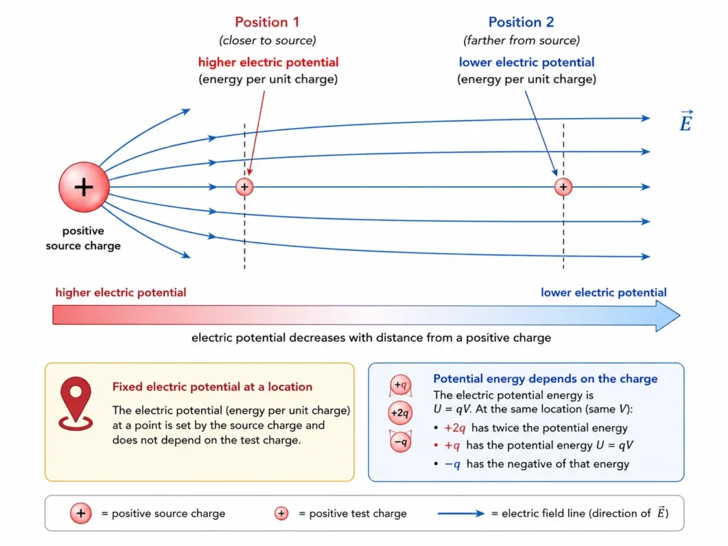 Diagram showing a positive source charge and two positions in its electric field, where the nearer position has higher electric potential and the farther position has lower electric potential.