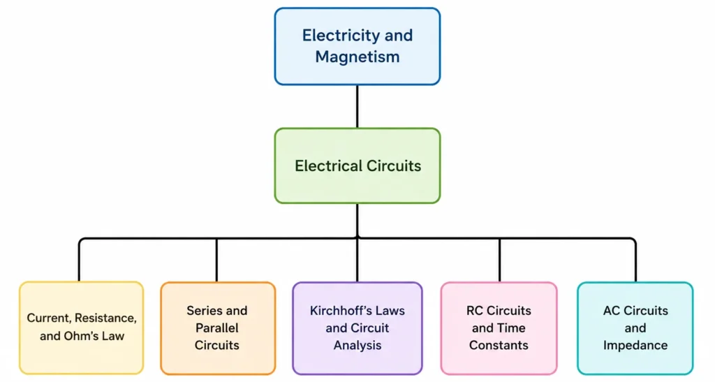 Simple hierarchy chart showing Electrical Circuits connected to Current, Resistance, and Ohm’s Law, Series and Parallel Circuits, Kirchhoff’s Laws and Circuit Analysis, RC Circuits and Time Constants, and AC Circuits and Impedance.