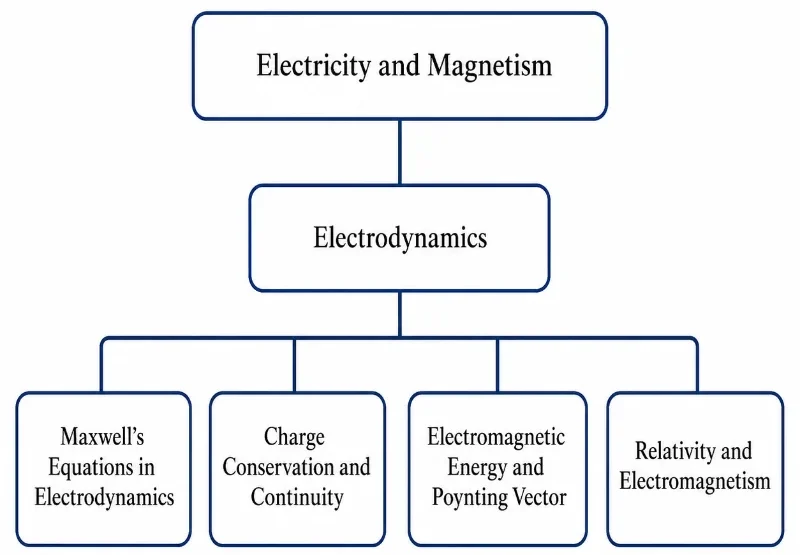 Simple hierarchical tree chart showing Electricity and Magnetism at the top, Electrodynamics below it, and four child pages: Maxwell’s Equations in Electrodynamics, Charge Conservation and Continuity, Electromagnetic Energy and Poynting Vector, and Relativity and Electromagnetism.