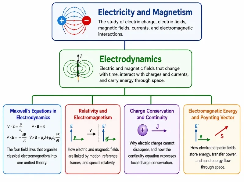 Hierarchical chart showing Electricity and Magnetism above Electrodynamics, with four interchanged child pages: Maxwell’s Equations in Electrodynamics, Relativity and Electromagnetism, Charge Conservation and Continuity, and Electromagnetic Energy and Poynting Vector.