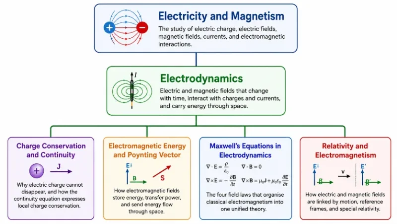 Hierarchical chart showing Electricity and Magnetism above Electrodynamics, with four reordered child pages: Charge Conservation and Continuity, Electromagnetic Energy and Poynting Vector, Maxwell’s Equations in Electrodynamics, and Relativity and Electromagnetism.