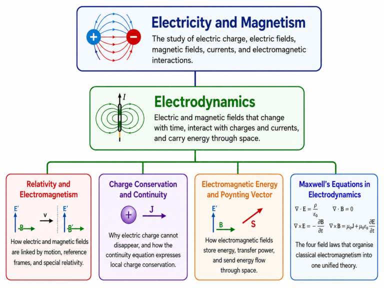 Electrodynamics: Fields, Charges and Electromagnetic Waves | Student Guide