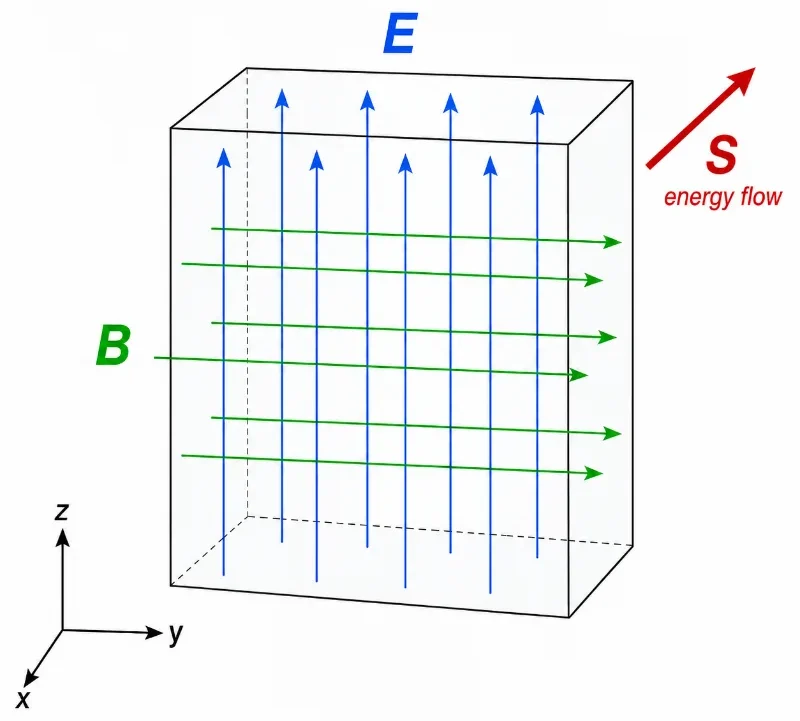 Educational physics diagram showing electric field arrows, magnetic field arrows, and the Poynting vector S indicating electromagnetic energy flow in a direction determined by both fields.