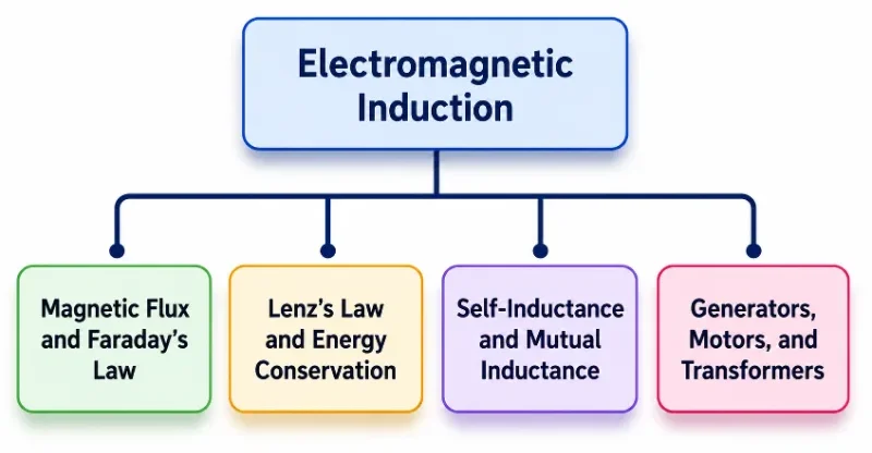 Tree chart showing Electromagnetic Induction as the parent page with four subpages: Magnetic Flux and Faraday’s Law, Lenz’s Law and Energy Conservation, Self-Inductance and Mutual Inductance, and Generators Motors and Transformers