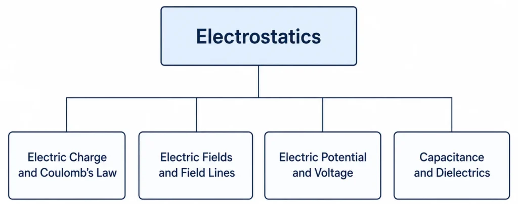 Simple hierarchy chart showing Electrostatics connected to Electric Charge and Coulomb’s Law, Electric Fields and Field Lines, Electric Potential and Voltage, and Capacitance and Dielectrics.