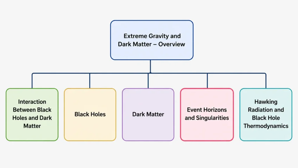 Simple hierarchical chart showing Extreme Gravity and Dark Matter Overview as the parent page, with five child pages: Interaction Between Black Holes and Dark Matter, Black Holes, Dark Matter, Event Horizons and Singularities, and Hawking Radiation and Black Hole Thermodynamics.