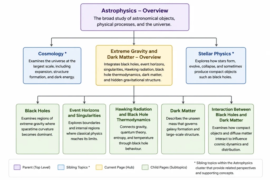 Hierarchical chart showing Astrophysics Overview as the parent page, with Cosmology, Extreme Gravity and Dark Matter, and Stellar Physics beneath it, and child pages under Extreme Gravity and Dark Matter including Black Holes, Event Horizons and Singularities, Hawking Radiation and Black Hole Thermodynamics, Dark Matter, and Interaction Between Black Holes and Dark Matter.