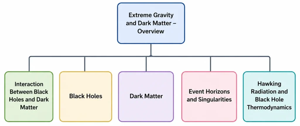 Simple hierarchical chart showing Extreme Gravity and Dark Matter Overview as the parent page, with five child pages: Interaction Between Black Holes and Dark Matter, Black Holes, Dark Matter, Event Horizons and Singularities, and Hawking Radiation and Black Hole Thermodynamics.