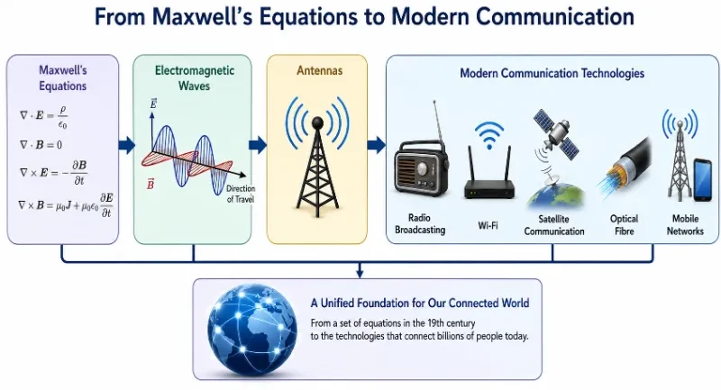 Infographic showing the pathway from Maxwell’s equations to electromagnetic waves, antennas, radio, Wi-Fi, satellite communication, optical fibre, and mobile networks