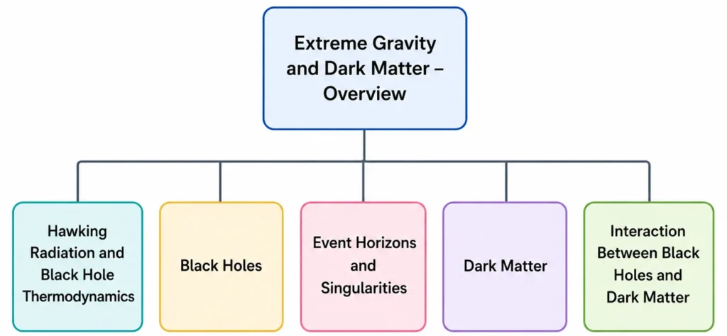 Simple hierarchical chart showing Extreme Gravity and Dark Matter Overview as the parent page, with five child pages: Hawking Radiation and Black Hole Thermodynamics, Black Holes, Event Horizons and Singularities, Dark Matter, and Interaction Between Black Holes and Dark Matter.