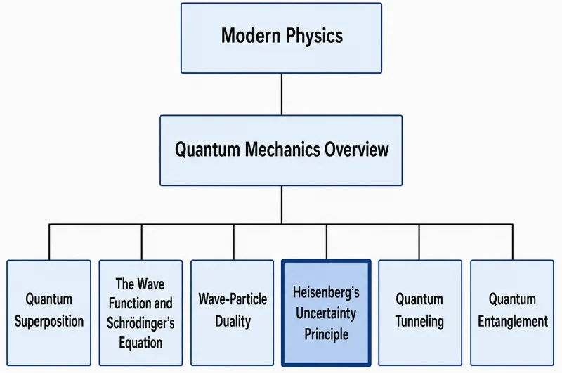 Structure chart showing Heisenberg’s Uncertainty Principle within the Modern Physics and Quantum Mechanics pathway, connected to quantum superposition, the wave function and Schrödinger’s equation, wave-particle duality, quantum tunneling, and quantum entanglement.