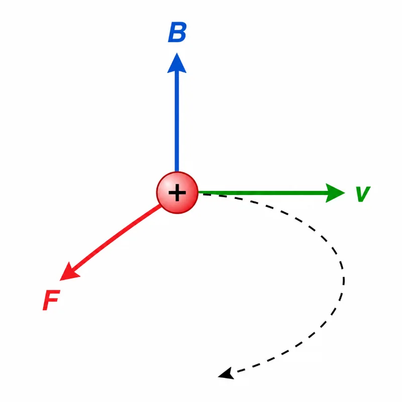 Positive charge moving through a magnetic field, showing velocity, magnetic field direction, and magnetic force as perpendicular directions.