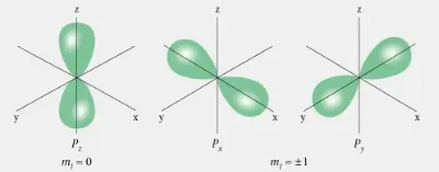 Diagram showing the three p-orbital orientations: pz, px, and py, with coordinate axes and magnetic quantum number labels.