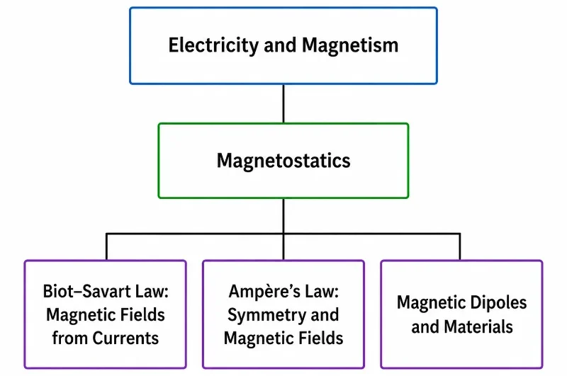 Simple tree chart showing Electricity and Magnetism above Magnetostatics, with three child pages: Biot–Savart Law: Magnetic Fields from Currents, Ampère’s Law: Symmetry and Magnetic Fields, and Magnetic Dipoles and Materials.