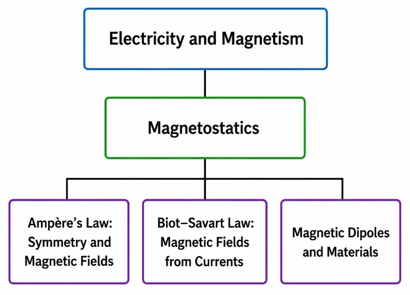 Simple tree chart showing Electricity and Magnetism above Magnetostatics, with three reordered child pages: Ampère’s Law: Symmetry and Magnetic Fields, Biot–Savart Law: Magnetic Fields from Currents, and Magnetic Dipoles and Materials.
