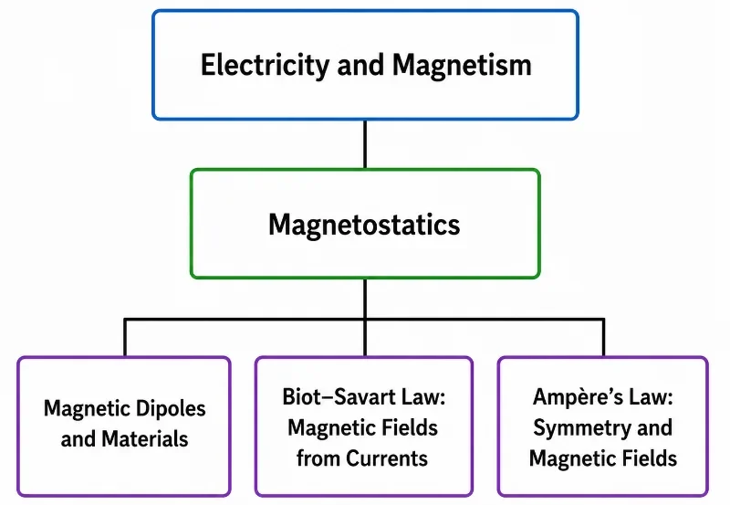 Simple tree chart showing Electricity and Magnetism above Magnetostatics, with three reordered child pages: Magnetic Dipoles and Materials, Biot–Savart Law: Magnetic Fields from Currents, and Ampère’s Law: Symmetry and Magnetic Fields.