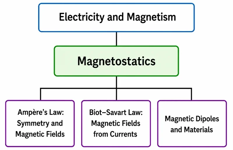 Simple hierarchy chart showing Electricity and Magnetism above a highlighted Magnetostatics node, branching to Ampère’s Law: Symmetry and Magnetic Fields, Biot–Savart Law: Magnetic Fields from Currents, and Magnetic Dipoles and Materials.