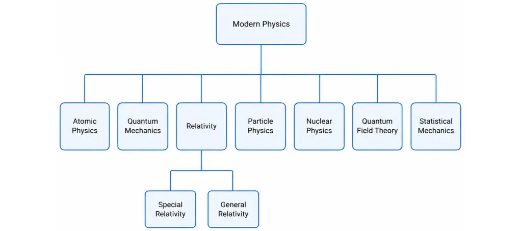 Structure chart showing Modern Physics at the top, with Atomic Physics, Quantum Mechanics, Relativity, Particle Physics, Nuclear Physics, Quantum Field Theory, and Statistical Mechanics beneath it, and Special Relativity and General Relativity branching from Relativity.