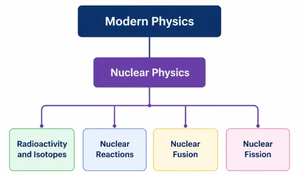 Structure chart showing Modern Physics leading to Nuclear Physics, with four subtopics: Radioactivity and Isotopes, Nuclear Reactions, Nuclear Fusion, and Nuclear Fission.