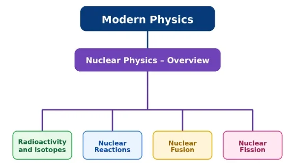 Hierarchical structure chart showing Modern Physics leading to Nuclear Physics – Overview, with Radioactivity and Isotopes, Nuclear Reactions, Nuclear Fusion, and Nuclear Fission as related subtopics.