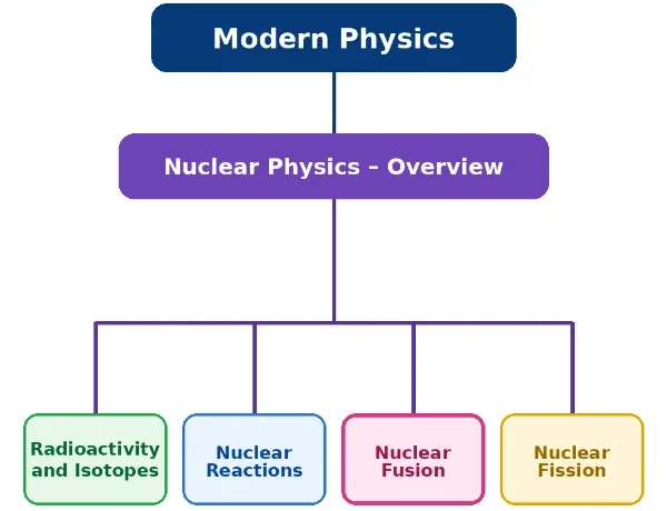 Structure chart showing Modern Physics leading to Nuclear Physics, with Radioactivity and Isotopes, Nuclear Reactions, Nuclear Fusion, and Nuclear Fission as related subtopics.