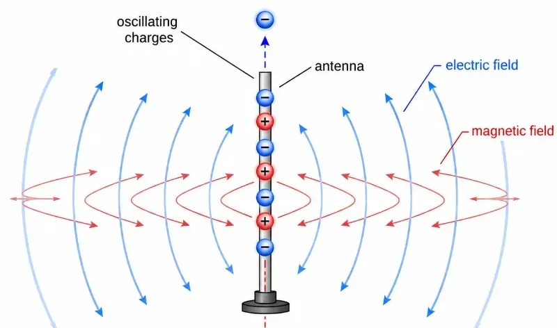 Diagram showing oscillating charges in an antenna producing electric and magnetic fields that spread outward as an electromagnetic wave