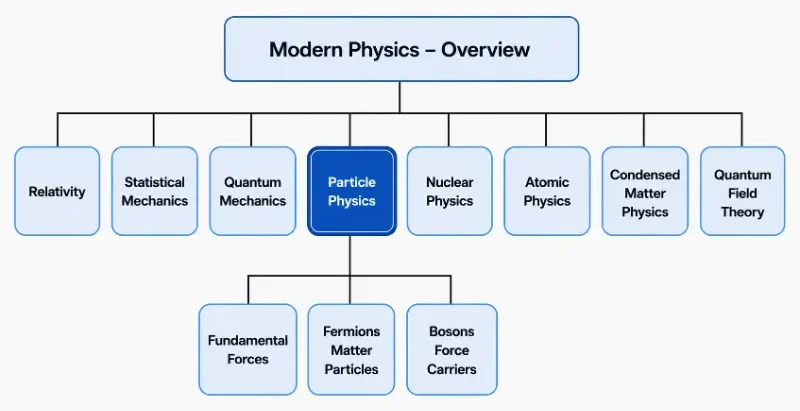 Hierarchical structure chart showing Particle Physics within Modern Physics, with subtopics Fundamental Forces, Fermions Matter Particles, and Bosons Force Carriers.