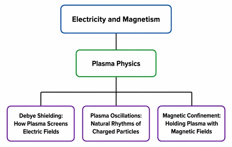 Simple tree chart showing Electricity and Magnetism above Plasma Physics, branching to Debye Shielding, Plasma Oscillations, and Magnetic Confinement.