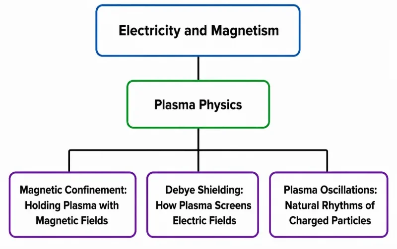 Simple tree chart showing Electricity and Magnetism above Plasma Physics, branching to Magnetic Confinement, Debye Shielding, and Plasma Oscillations in a reordered sequence.