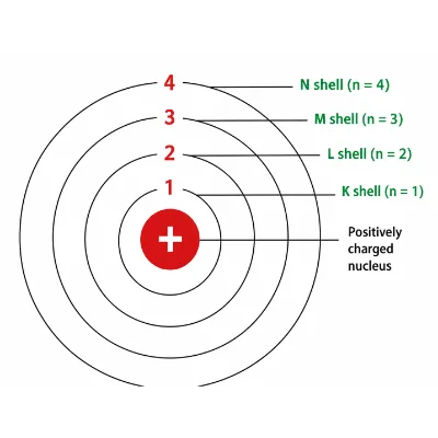 Educational diagram showing the principal quantum number n, electron shells K, L, M, and N, their corresponding energy levels, and maximum electron capacities.