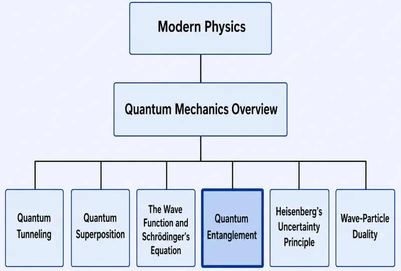 Structure chart showing Quantum Entanglement within the Modern Physics and Quantum Mechanics pathway, connected to quantum tunneling, quantum superposition, the wave function and Schrödinger’s equation, Heisenberg’s uncertainty principle, and wave-particle duality.