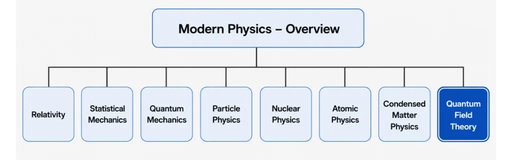 Structure chart showing Modern Physics connected to Relativity, Statistical Mechanics, Quantum Mechanics, Particle Physics, Nuclear Physics, Atomic Physics, Condensed Matter Physics, and Quantum Field Theory, with Quantum Field Theory highlighted.
