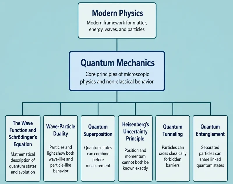 Structure chart showing Quantum Mechanics within the Modern Physics pathway, connected to wave function, wave-particle duality, quantum superposition, uncertainty principle, quantum tunneling, and quantum entanglement topics.