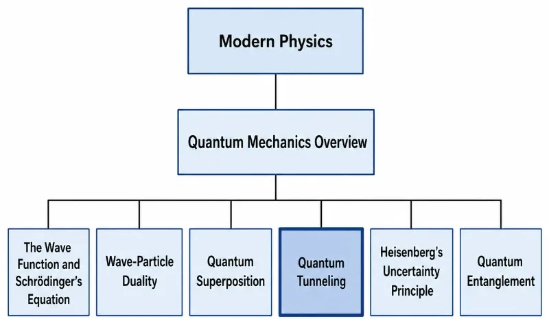 Structure chart showing Quantum Tunneling within the Modern Physics and Quantum Mechanics pathway, connected to wave function, wave-particle duality, quantum superposition, uncertainty principle, and quantum entanglement topics.