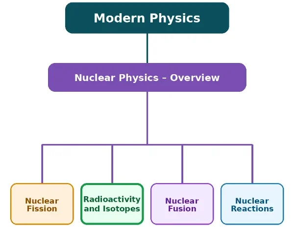 Hierarchical structure chart showing Modern Physics leading to Nuclear Physics – Overview, with Nuclear Fission, Radioactivity and Isotopes, Nuclear Fusion, and Nuclear Reactions as related subtopics.